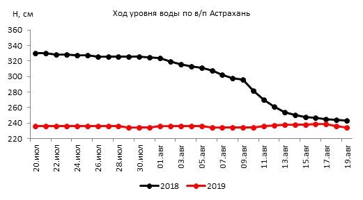 Температура волги астрахань сегодня. График уровня воды в Астрахани 2021. Уровень Волги у Астрахани. Уровень воды в Волге в Астрахани график. График уровня воды в Волге.
