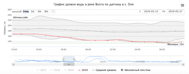 Уровень воды 27:02:19.png